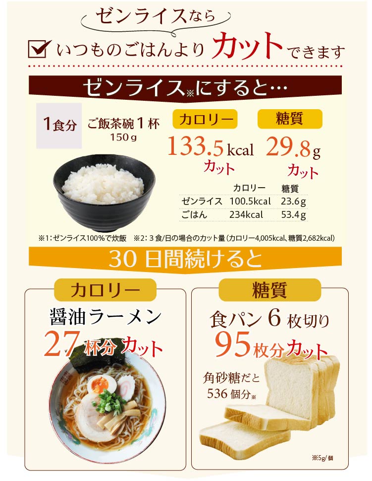 選ばれる理由 糖質・カロリー50％カット 一番売れているこんにゃく米ですゼンライス